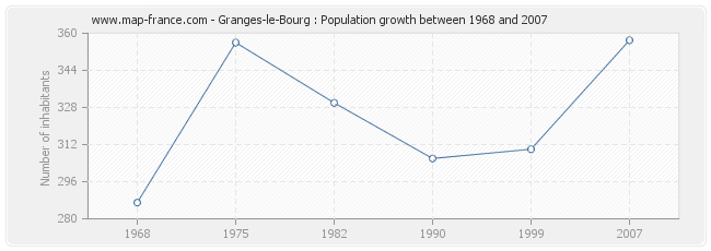 Population Granges-le-Bourg