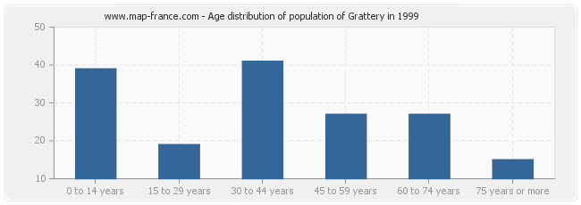 Age distribution of population of Grattery in 1999