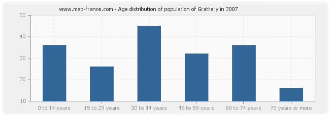 Age distribution of population of Grattery in 2007