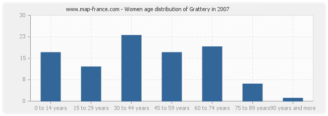 Women age distribution of Grattery in 2007