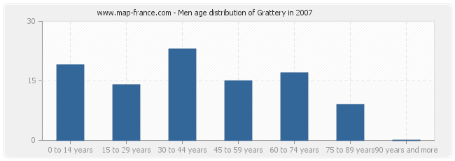 Men age distribution of Grattery in 2007