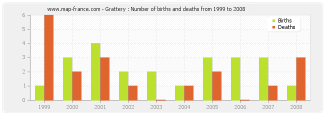 Grattery : Number of births and deaths from 1999 to 2008