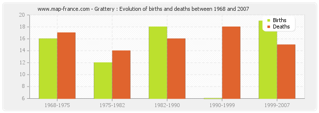 Grattery : Evolution of births and deaths between 1968 and 2007