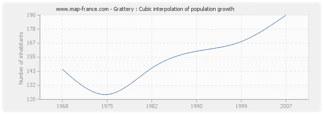 Grattery : Cubic interpolation of population growth