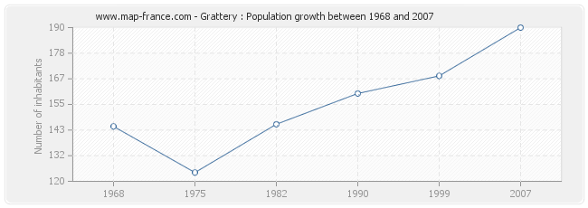 Population Grattery