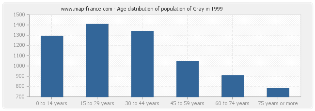 Age distribution of population of Gray in 1999