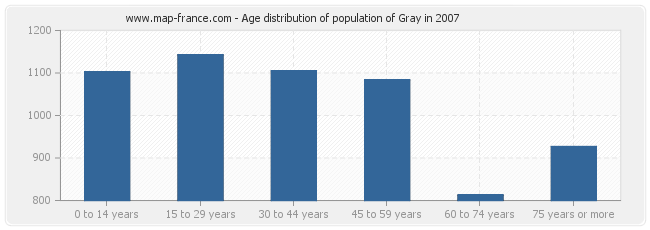 Age distribution of population of Gray in 2007