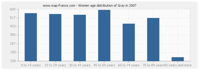 Women age distribution of Gray in 2007