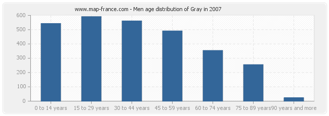 Men age distribution of Gray in 2007