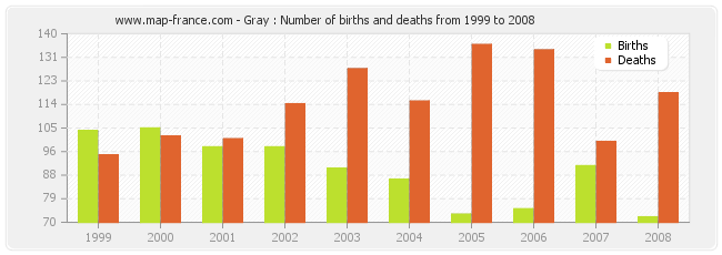 Gray : Number of births and deaths from 1999 to 2008