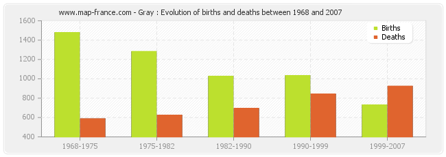 Gray : Evolution of births and deaths between 1968 and 2007