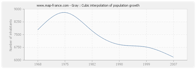 Gray : Cubic interpolation of population growth