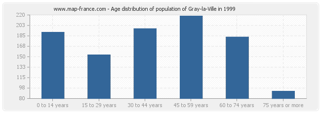 Age distribution of population of Gray-la-Ville in 1999