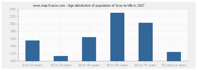 Age distribution of population of Gray-la-Ville in 2007