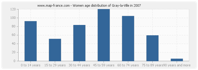 Women age distribution of Gray-la-Ville in 2007