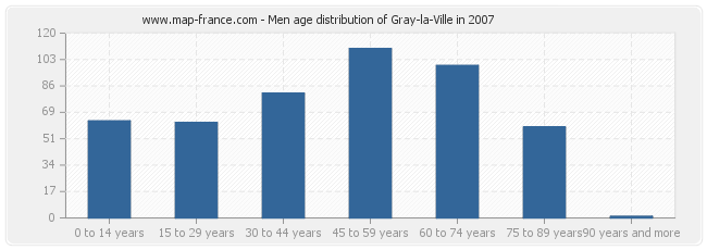 Men age distribution of Gray-la-Ville in 2007