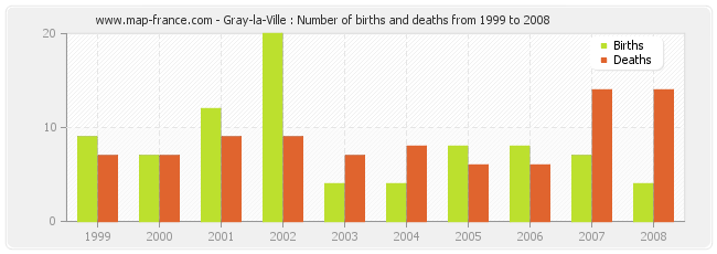 Gray-la-Ville : Number of births and deaths from 1999 to 2008