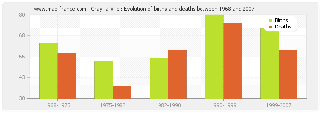 Gray-la-Ville : Evolution of births and deaths between 1968 and 2007