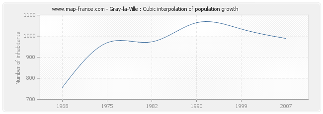 Gray-la-Ville : Cubic interpolation of population growth