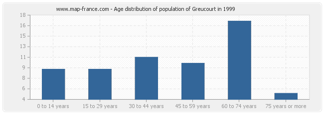 Age distribution of population of Greucourt in 1999