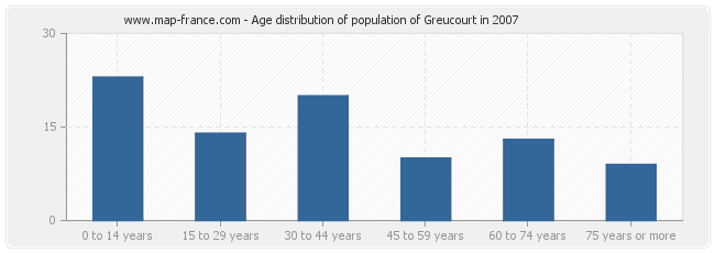 Age distribution of population of Greucourt in 2007