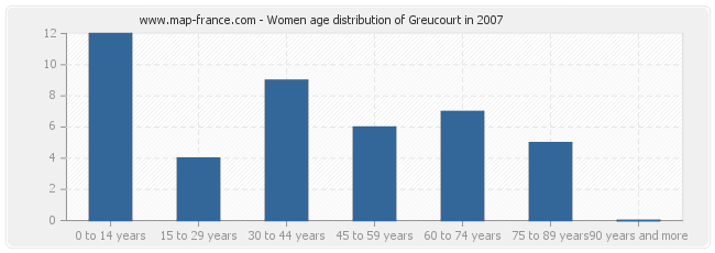 Women age distribution of Greucourt in 2007