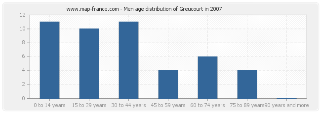 Men age distribution of Greucourt in 2007
