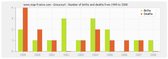 Greucourt : Number of births and deaths from 1999 to 2008