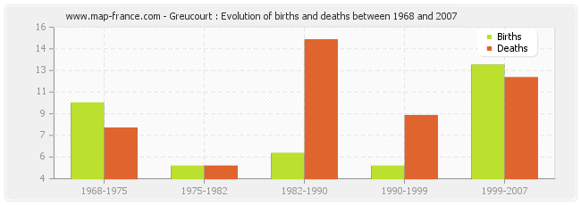 Greucourt : Evolution of births and deaths between 1968 and 2007