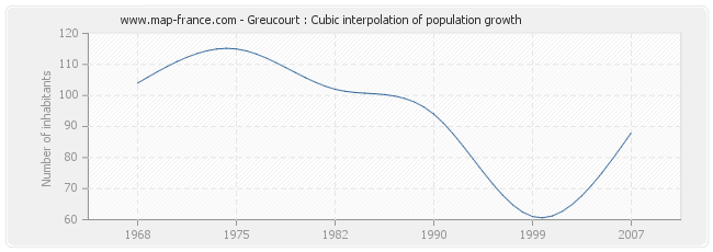 Greucourt : Cubic interpolation of population growth