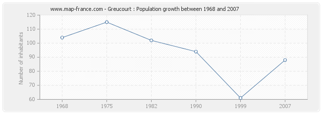Population Greucourt