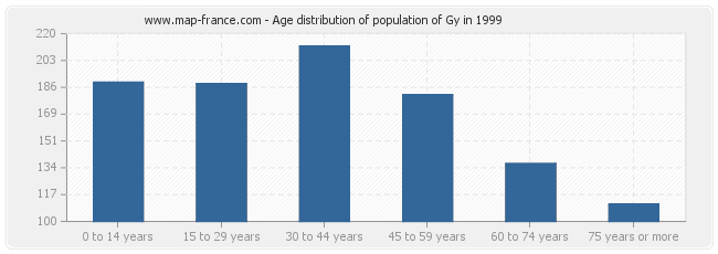 Age distribution of population of Gy in 1999