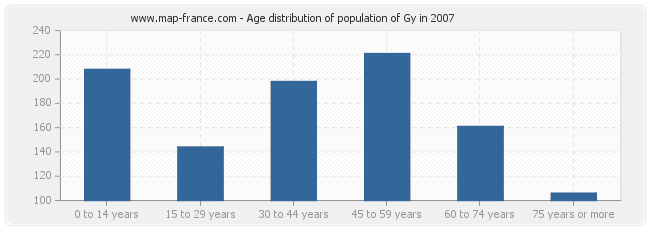 Age distribution of population of Gy in 2007