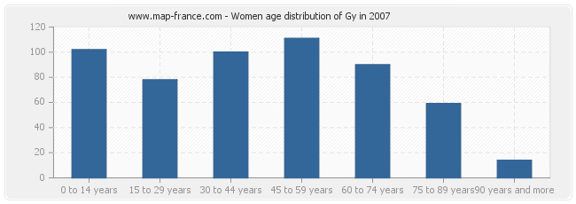 Women age distribution of Gy in 2007