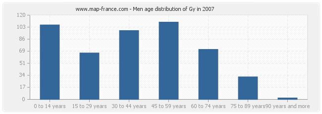 Men age distribution of Gy in 2007