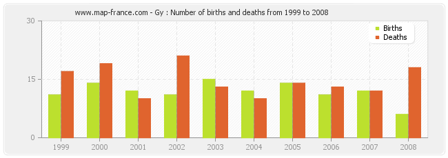 Gy : Number of births and deaths from 1999 to 2008