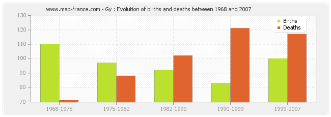 Gy : Evolution of births and deaths between 1968 and 2007