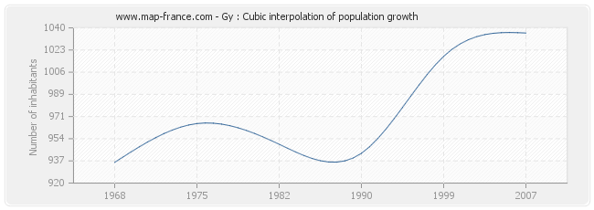 Gy : Cubic interpolation of population growth