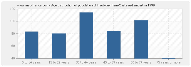 Age distribution of population of Haut-du-Them-Château-Lambert in 1999