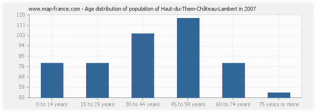 Age distribution of population of Haut-du-Them-Château-Lambert in 2007