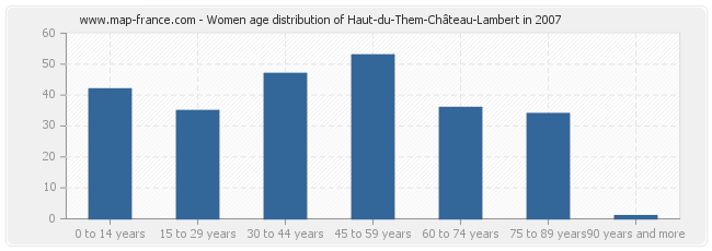 Women age distribution of Haut-du-Them-Château-Lambert in 2007