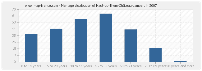 Men age distribution of Haut-du-Them-Château-Lambert in 2007