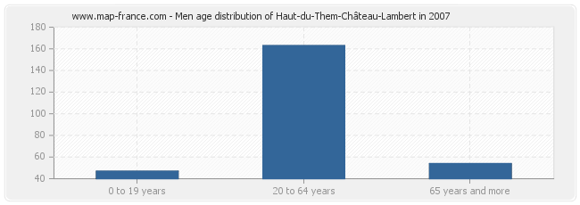 Men age distribution of Haut-du-Them-Château-Lambert in 2007