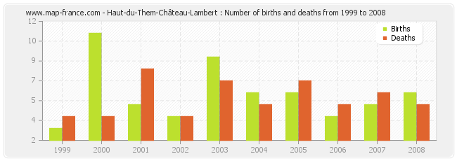 Haut-du-Them-Château-Lambert : Number of births and deaths from 1999 to 2008