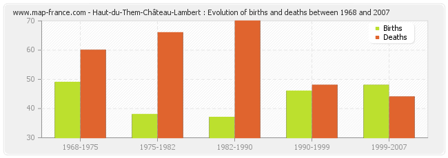 Haut-du-Them-Château-Lambert : Evolution of births and deaths between 1968 and 2007