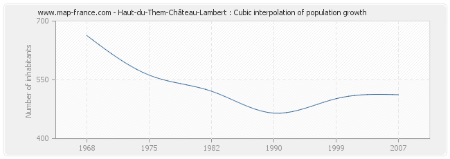Haut-du-Them-Château-Lambert : Cubic interpolation of population growth