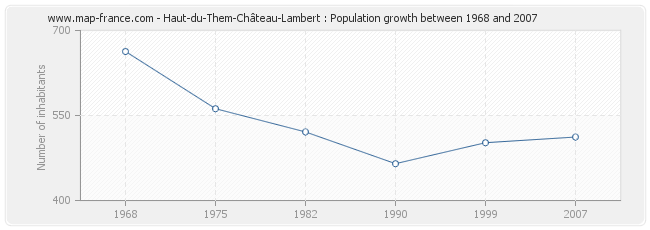 Population Haut-du-Them-Château-Lambert