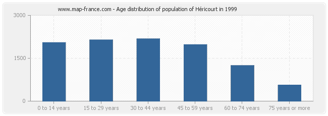 Age distribution of population of Héricourt in 1999