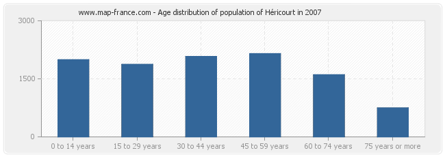 Age distribution of population of Héricourt in 2007