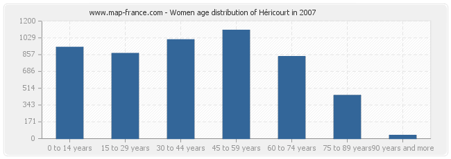 Women age distribution of Héricourt in 2007